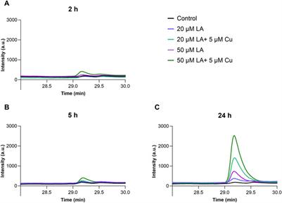 α-Lipoic acid: a potential regulator of copper metabolism in Alzheimer’s disease